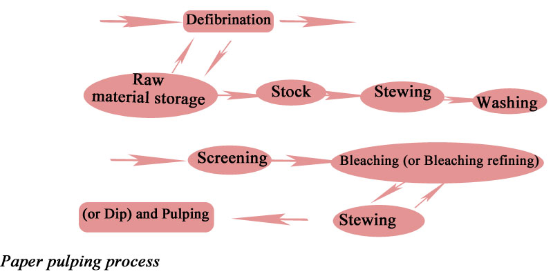 paper-pulping-process